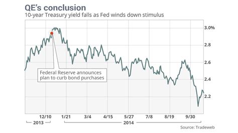 bond market qe    year marketwatch
