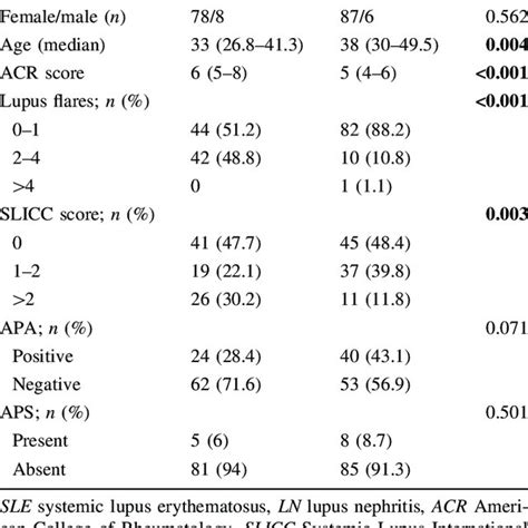 Demographic Clinical And Biochemical Features Of Sle Patients With And