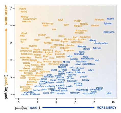 The Difference Between Geeks And Nerds Based On Research Churchmag