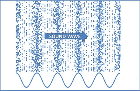 acoustic wave traveling   medium  scientific diagram