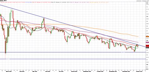 Japanese Yen Forecast: USD/JPY Key to Short-Term US Dollar Direction