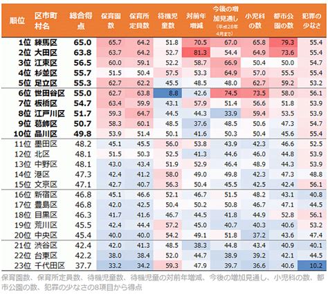 東京23区の「子育てのしやすい街ランキング」発表！ 1位は練馬区。足立区も5位にランクイン ネタとぴ