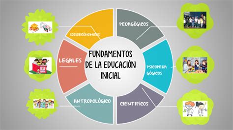 Fundamentos De La Ed Inicial By Anyela Durand On Prezi