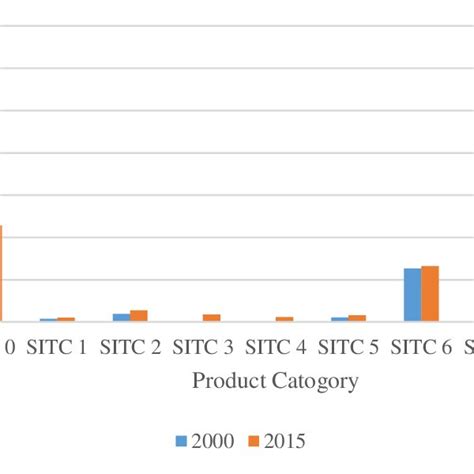 Structural Changes In Sri Lankan Exports Download Scientific Diagram