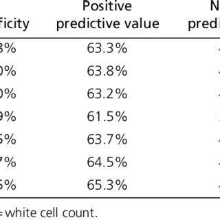 SIRS criteria and weighted SIRS scores in predicting microbiologically ...