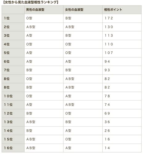 あなたのタイプを好む女性の血液型はどれ？女性593名の恋愛傾向から血液型の相性を調査 Newscast