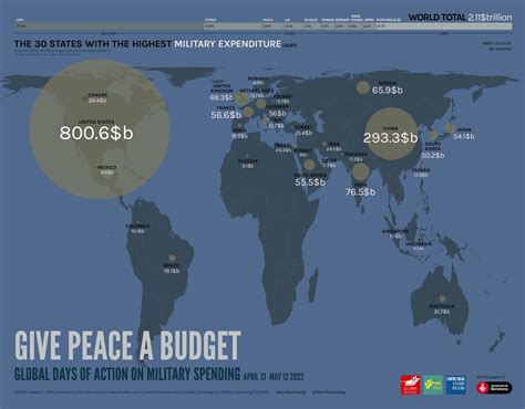 World Military Spending 2021 Biggest Spenders