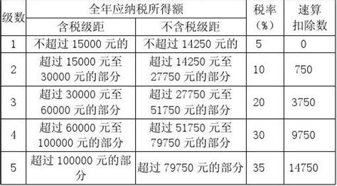 最新个人所得税税率表word文档在线阅读与下载无忧文档