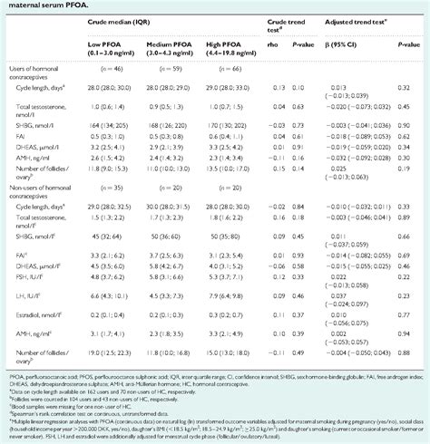 Figure 1 From Long Term Effects Of Prenatal Exposure To Perfluoroalkyl