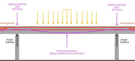 Principes du béton armé DOC génie civil