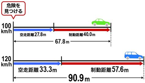 千葉県内にも時速120km区間誕生。高速走行での注意点とは ｜自動車交通トピックス｜jaf Mate Online