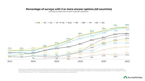 Measuring The Growth Of Gender Inclusive Surveys Around The World