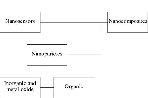 Schematic Diagram Of Different Nanotechnology Techniques Being Used Download Scientific Diagram