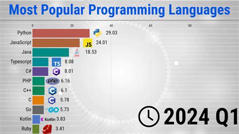 The Most Popular Programming Languages 1965 2024 New Update