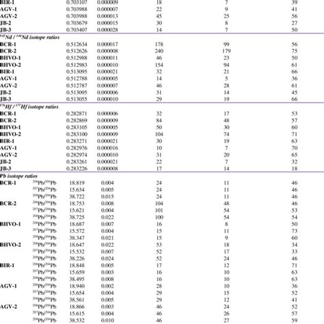 New Reference Values Of Sr Nd Hf And Pb Isotope Ratios For Nine Rock