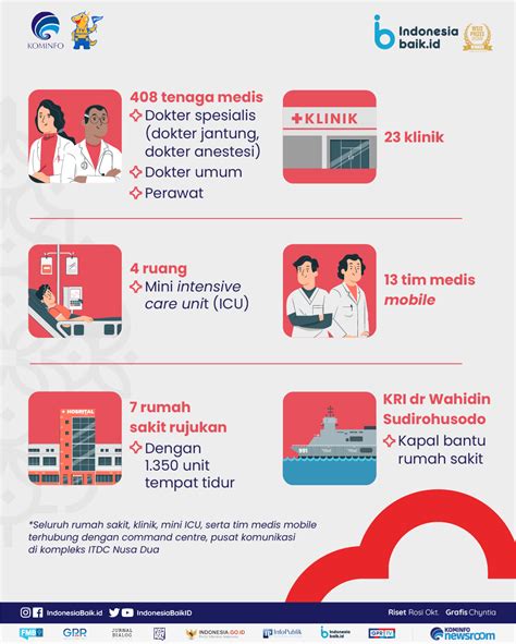 Siaga Tenaga Medis Untuk Ktt G Indonesia Baik