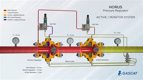 Gascat Horus Regulator Gascat