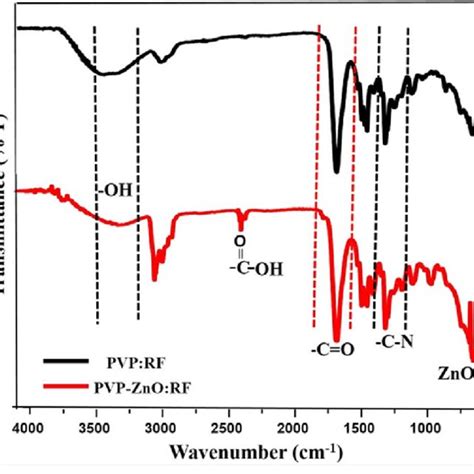 FTIR Spectrum Of Conventional PVP RF And Nanocomposite PVP ZnO RF