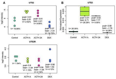 Ijms Free Full Text Impact Of Classic Adrenal Secretagogues On Mrna