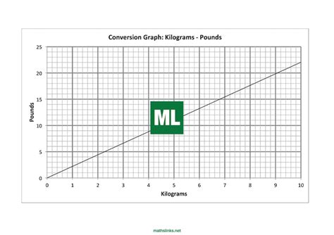 Conversion Graphs - MathsFaculty