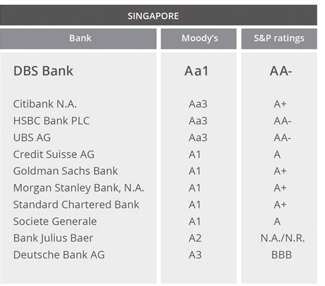 asias safest bank dbs private bank