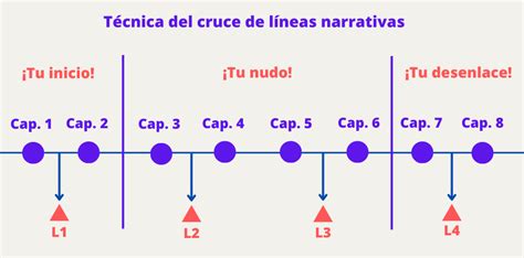 La Estructura De Una Novela Qu Es Y C Mo Trabajarla