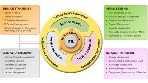 Information Technology Infrastructure Library Itil