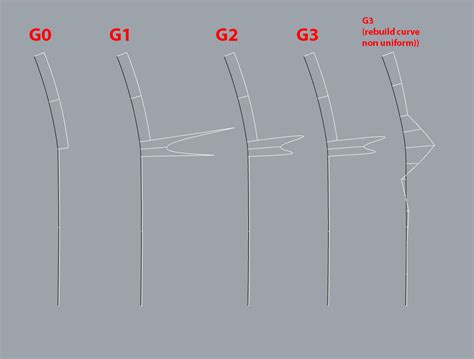 Understanding G0 G2 G3 In Relation To Curvature Combs Continuity