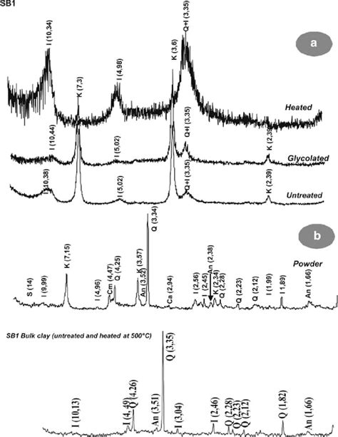 X Ray Diffraction Patterns Of A The Oriented Sb1 Clay Fraction B2