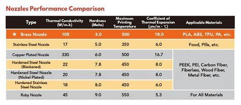 Ultimate 3d Printer Nozzle Comparison 3d Print Beginner