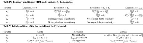 Table IV From Homogenized Macroscale Model And Pseudo 2 Dimensional