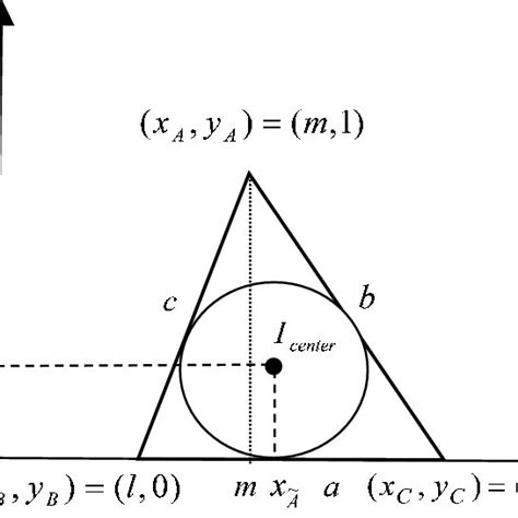 Incircle Incenter And Inradius Of The Tfn Download Scientific Diagram