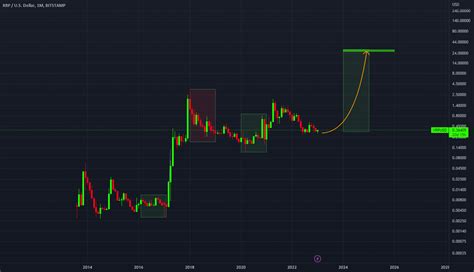 Xrp In For Bitstamp Xrpusd By Darren Deniese Tradingview