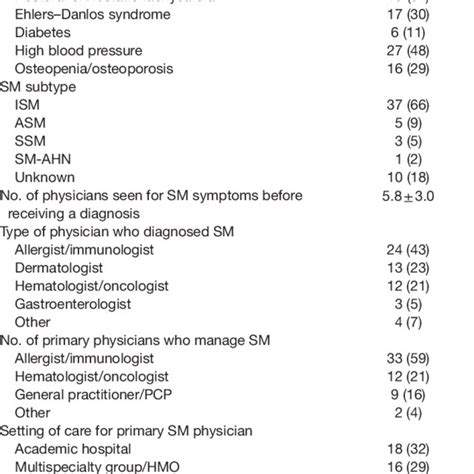 Systemic Mastocytosis Symptoms From the Indolent Systemic Mastocytosis... | Download Scientific ...