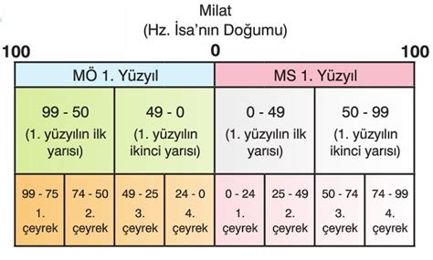 Konu Tarih Ve Zaman Tarih Dersi