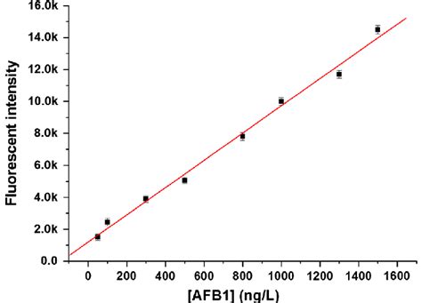 Linear Calibration Curve Of The Increased Fluorescent Intensity Versus Download Scientific