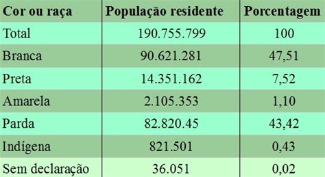 Composição étnica Do Brasil Brasil Escola