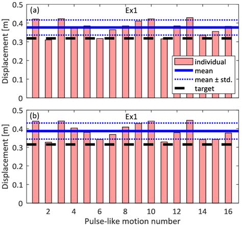 Displacement Demands Obtained From Nonlinear Response History Analysis