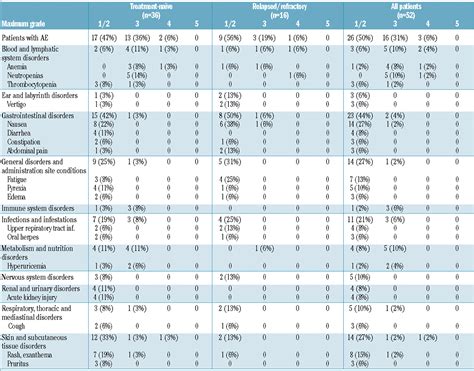 Bendamustine Followed By Ofatumumab And Ibrutinib In Chronic