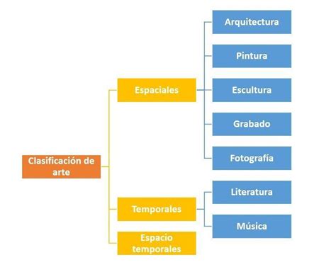 Organizador Grafico De La Clasificasion De Artes Visuales Brainly Lat