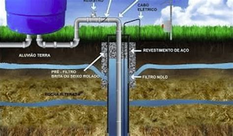 Poço Artesiano Para Irrigação Montagem E Vantagens