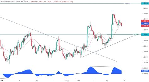 Gbpusd Technical Analysis Key Levels In Play Forexlive