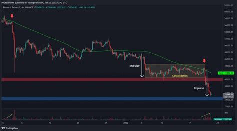 Analyse Du Prix Du Bitcoin C Est Le Niveau Surveiller Si Le Btc