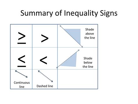 Ppt Solving Two Variable Linear Inequalities Powerpoint Presentation