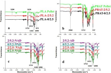 Ft Ir Spectra For A Pla Pellet Pla 252 And Pla 025 B Pbat