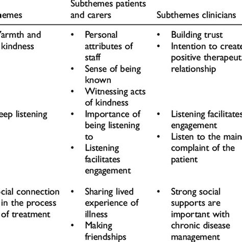 Overview Of The 3 Themes And Associated Subthemes Download