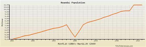 Rwanda Population: historical data with chart