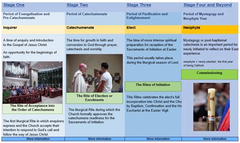 What Are The Steps In The Journey Christian Initiation Office