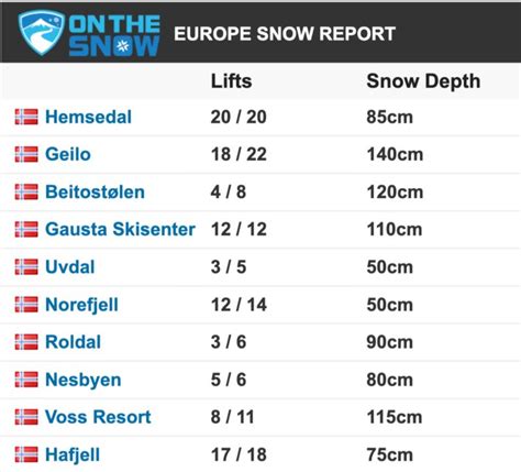 Norwegian Ski Resort Breaks Snow Record - PlanetSKI