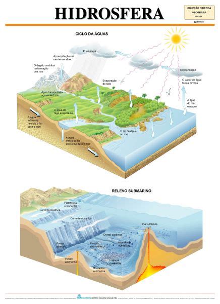 Hidrosfera • Bia Mapas